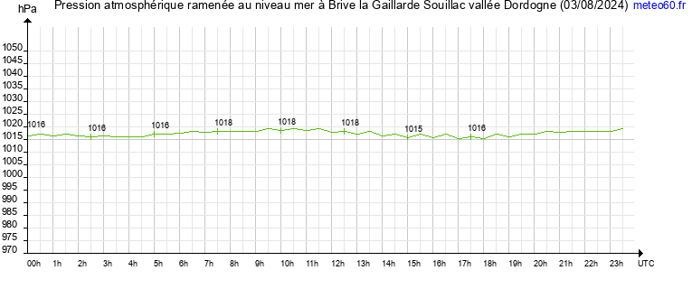 pression atmospherique