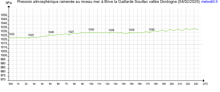 pression atmospherique