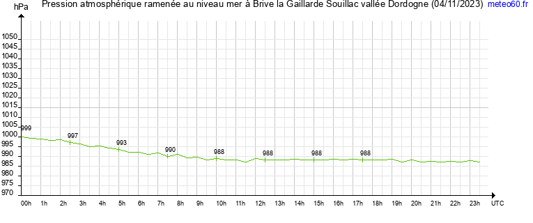 pression atmospherique