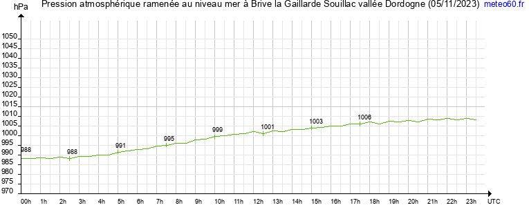 pression atmospherique