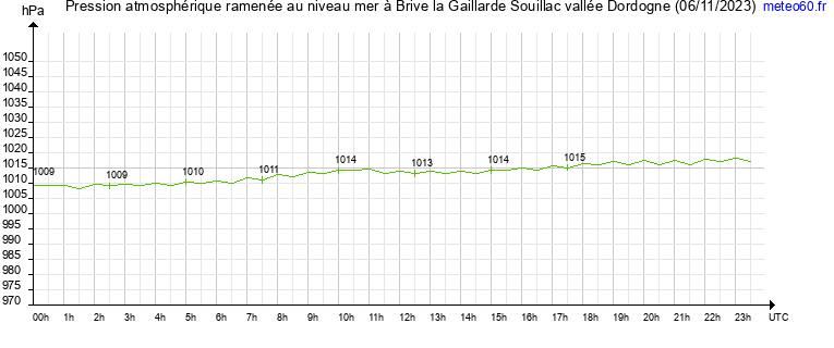 pression atmospherique