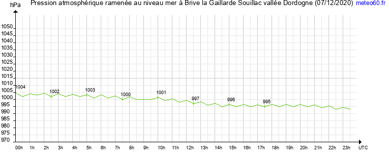 pression atmospherique