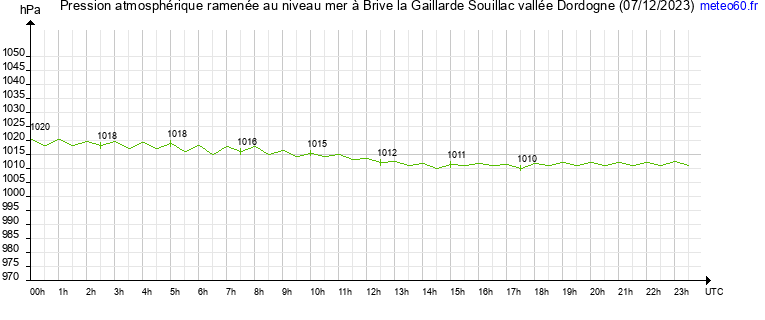 pression atmospherique