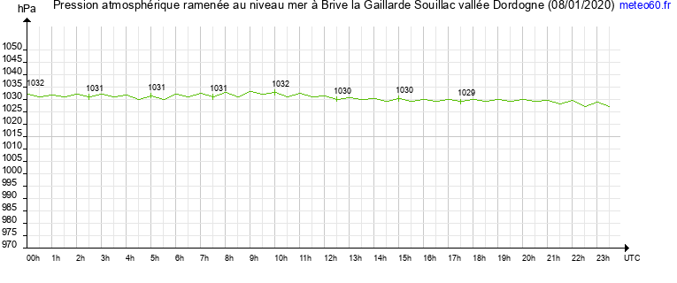 pression atmospherique