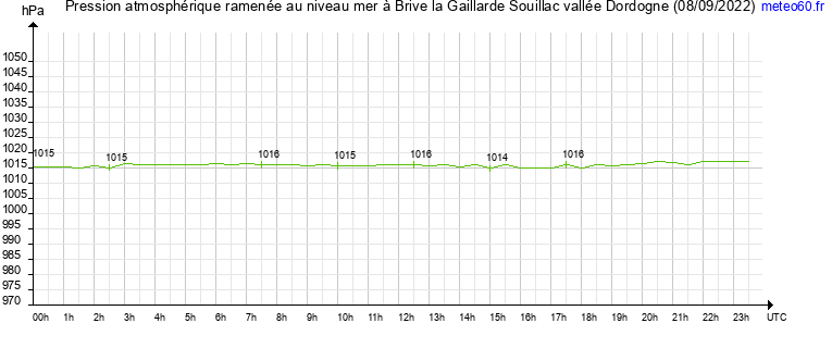 pression atmospherique