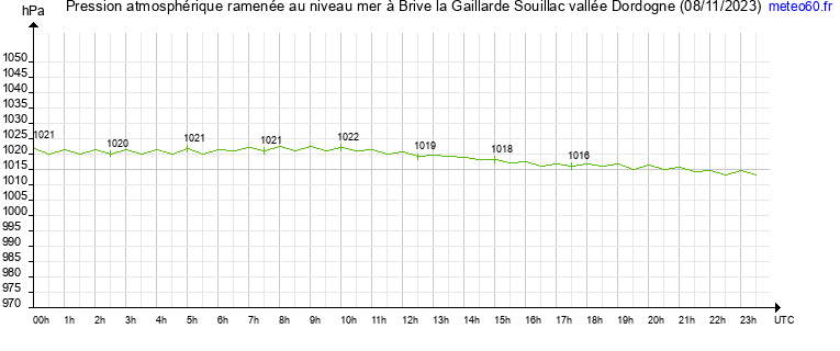 pression atmospherique