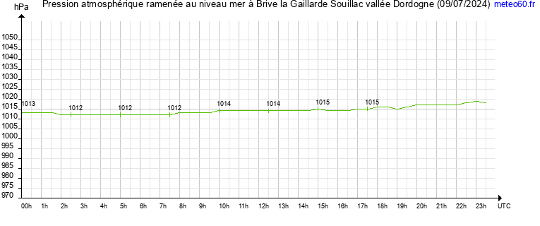 pression atmospherique