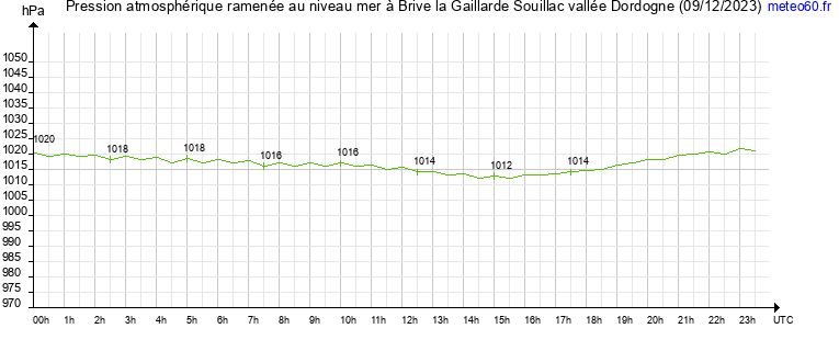 pression atmospherique