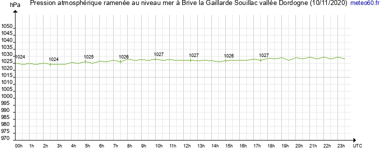 pression atmospherique