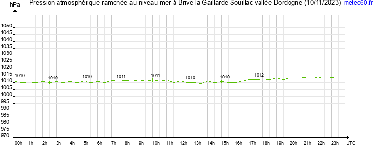 pression atmospherique