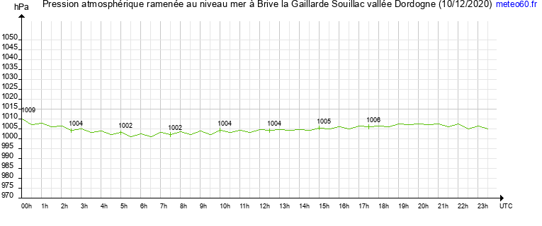 pression atmospherique