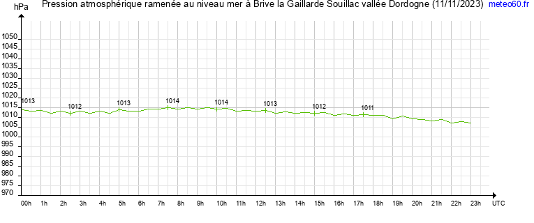 pression atmospherique