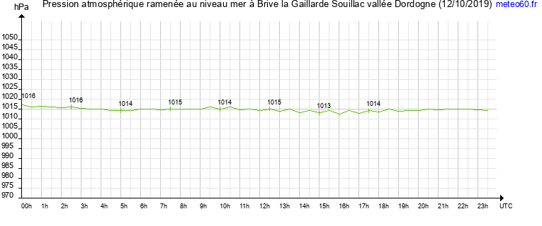 pression atmospherique