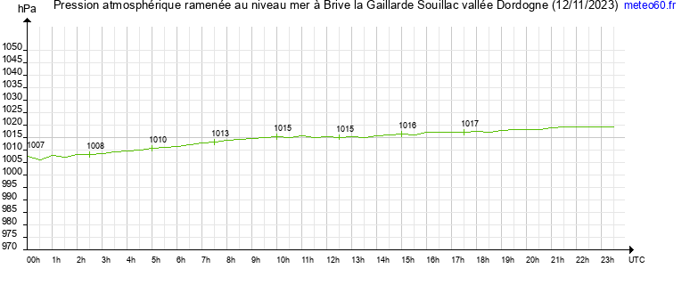 pression atmospherique