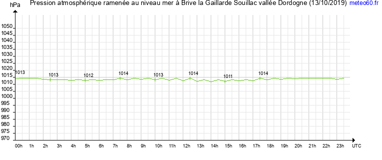 pression atmospherique