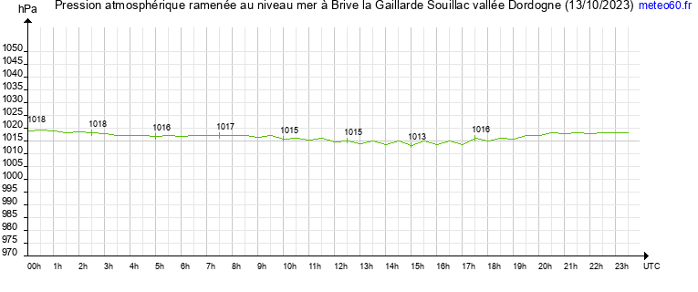 pression atmospherique