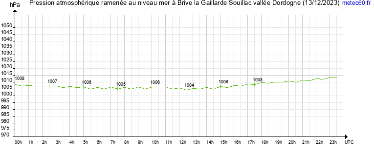 pression atmospherique