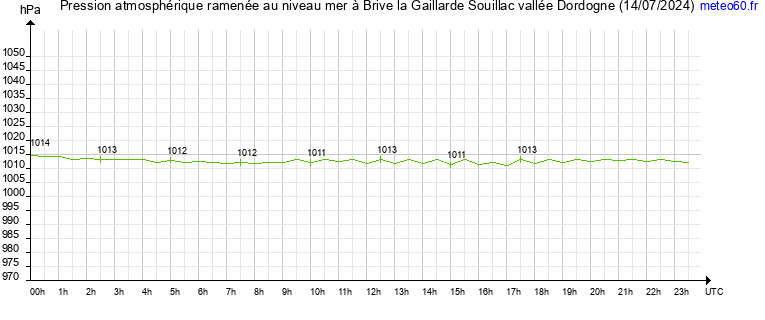 pression atmospherique