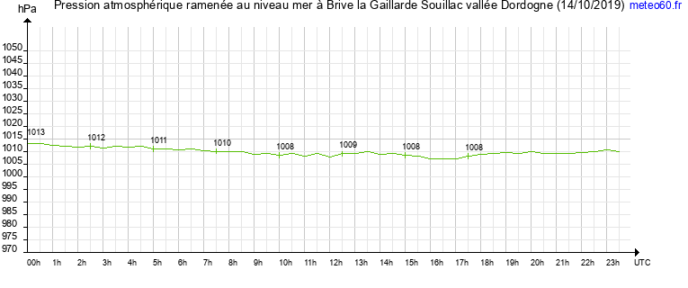 pression atmospherique