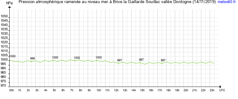 pression atmospherique