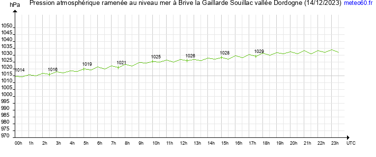 pression atmospherique