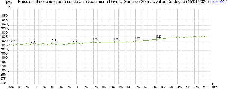 pression atmospherique