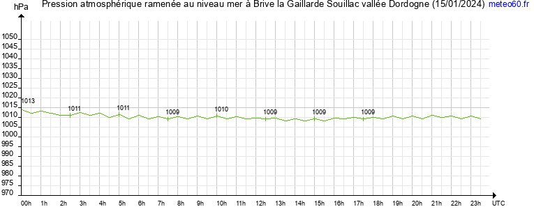 pression atmospherique