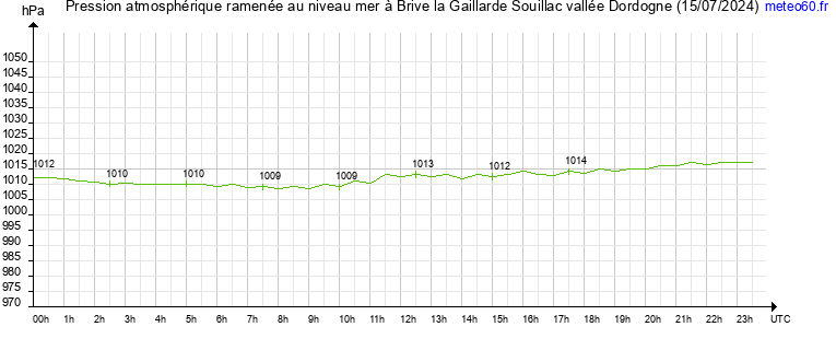 pression atmospherique