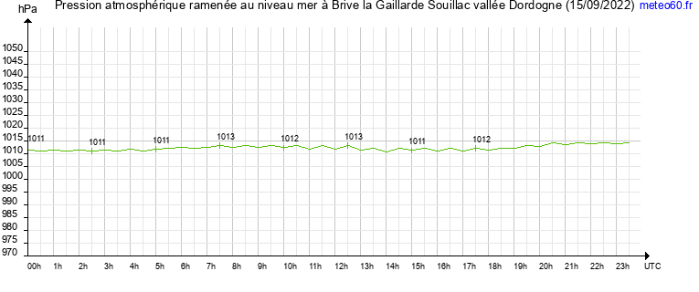 pression atmospherique