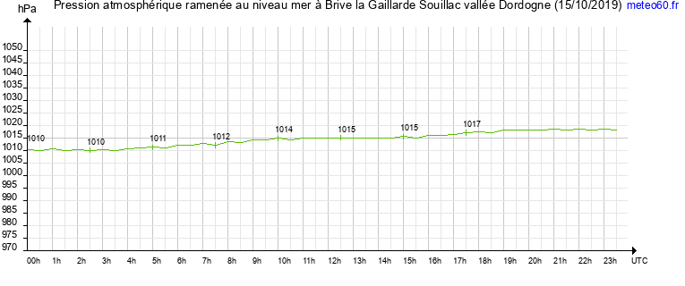 pression atmospherique