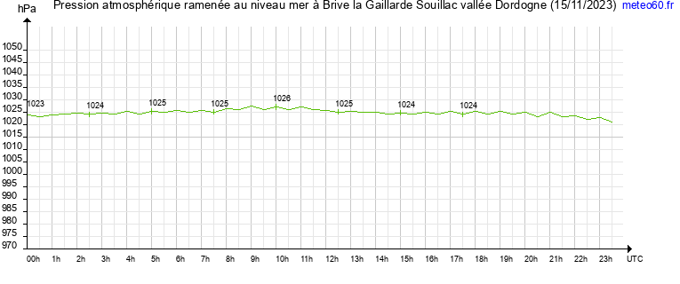 pression atmospherique