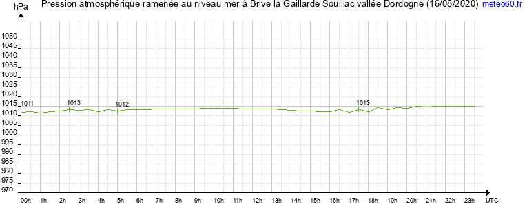 pression atmospherique