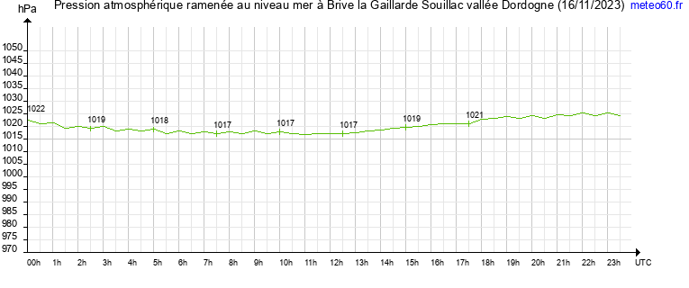 pression atmospherique