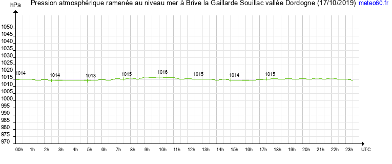 pression atmospherique