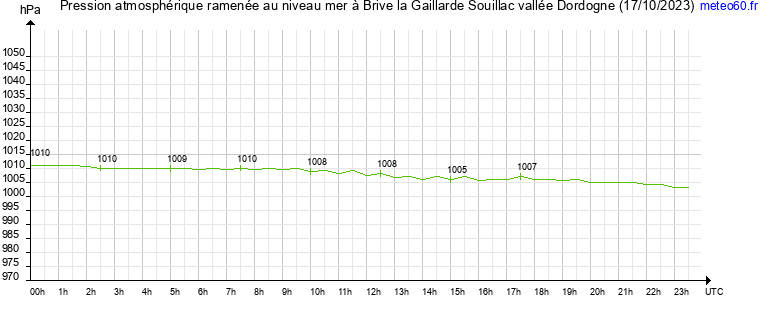 pression atmospherique