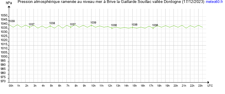 pression atmospherique