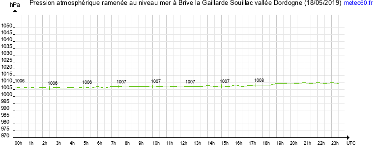 pression atmospherique