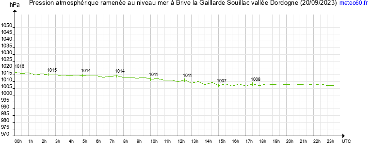 pression atmospherique