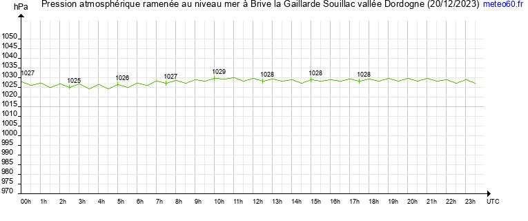 pression atmospherique