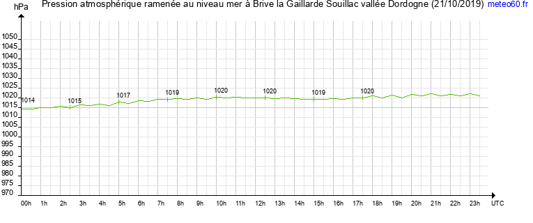 pression atmospherique