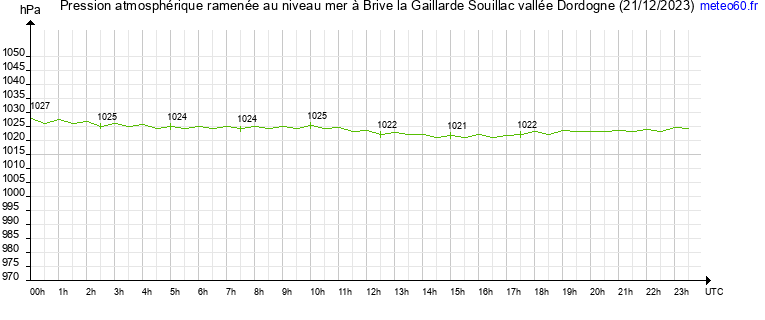 pression atmospherique