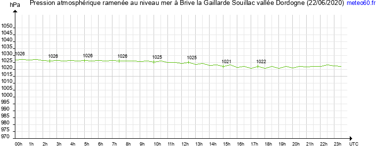 pression atmospherique