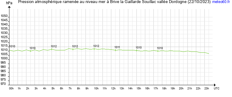 pression atmospherique