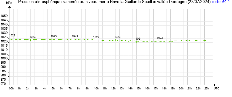 pression atmospherique