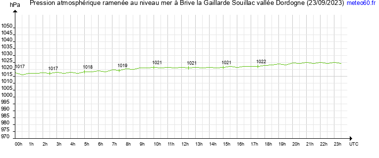 pression atmospherique