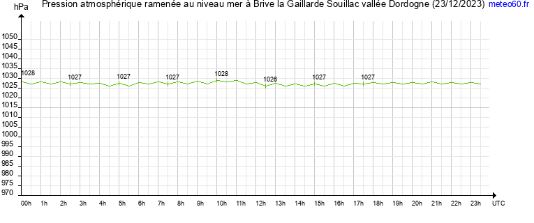 pression atmospherique