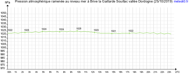 pression atmospherique