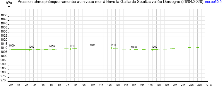 pression atmospherique