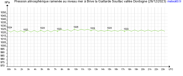 pression atmospherique