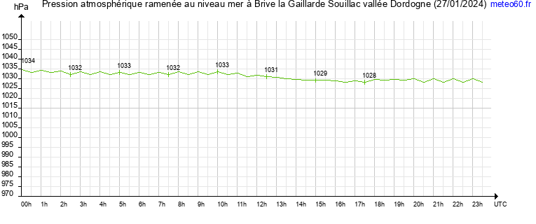 pression atmospherique